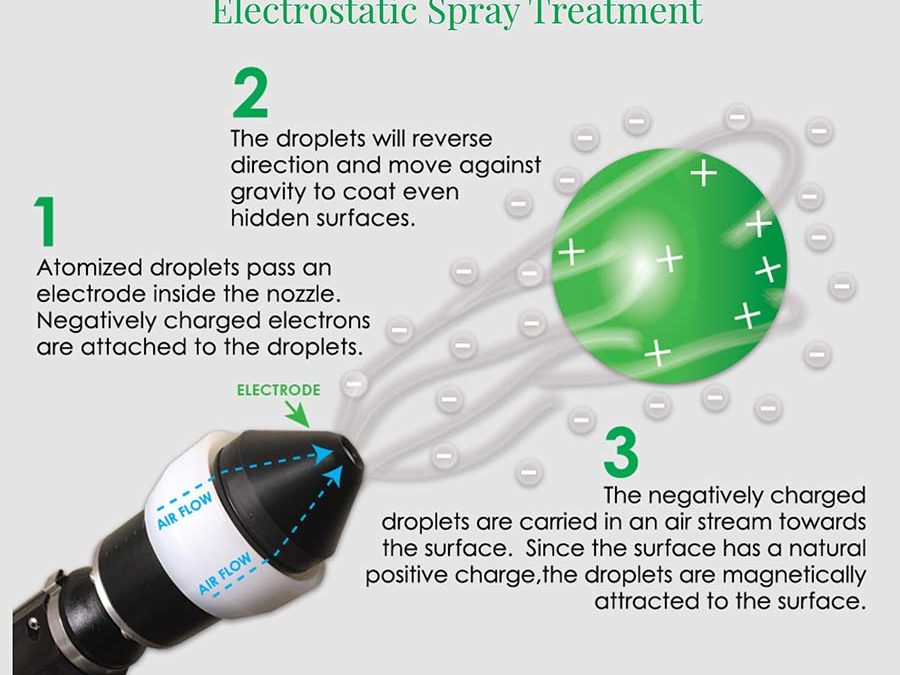 Benefits of Electrostatic Spraying